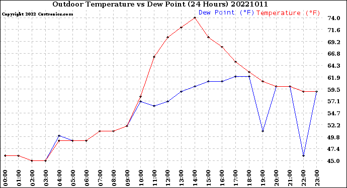 Milwaukee Weather Outdoor Temperature<br>vs Dew Point<br>(24 Hours)