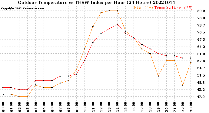 Milwaukee Weather Outdoor Temperature<br>vs THSW Index<br>per Hour<br>(24 Hours)