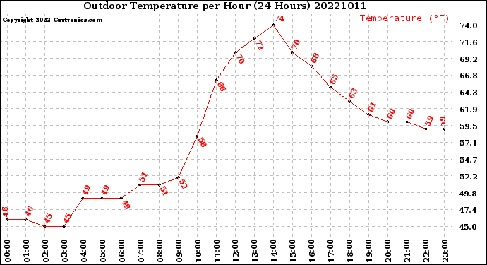 Milwaukee Weather Outdoor Temperature<br>per Hour<br>(24 Hours)