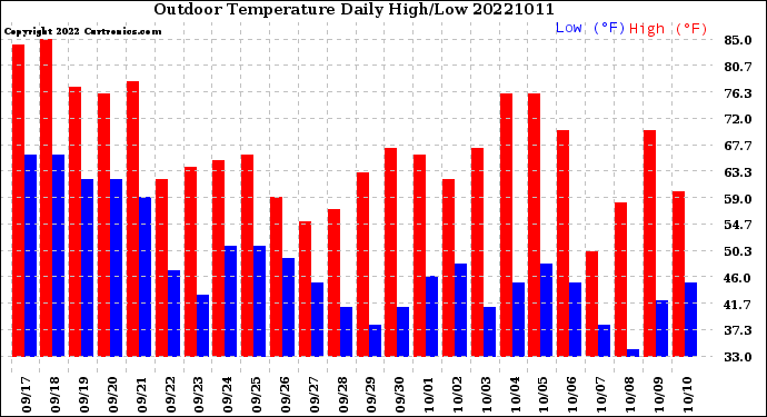 Milwaukee Weather Outdoor Temperature<br>Daily High/Low