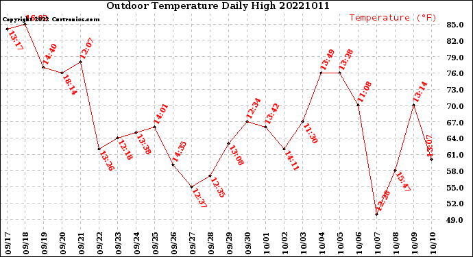 Milwaukee Weather Outdoor Temperature<br>Daily High
