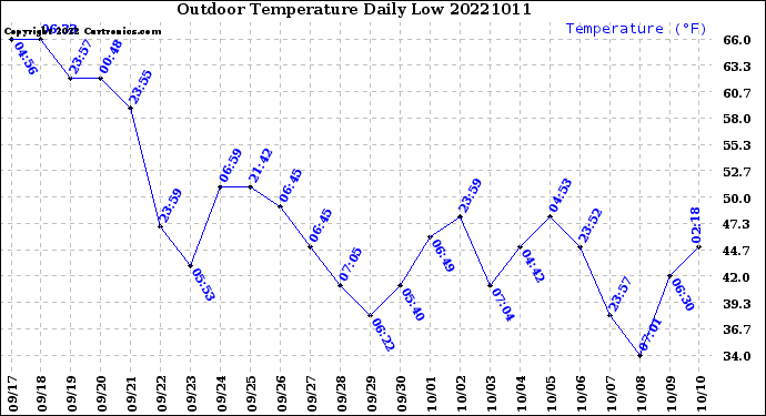 Milwaukee Weather Outdoor Temperature<br>Daily Low