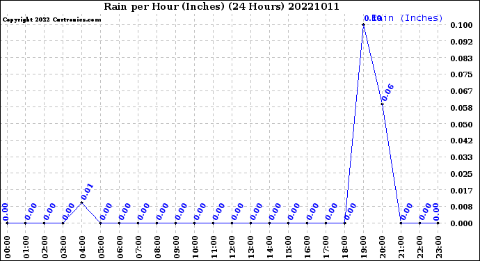 Milwaukee Weather Rain<br>per Hour<br>(Inches)<br>(24 Hours)