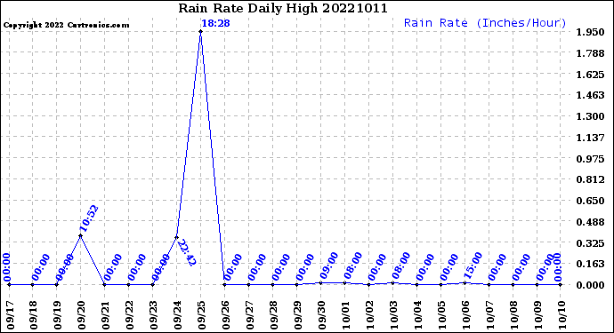 Milwaukee Weather Rain Rate<br>Daily High