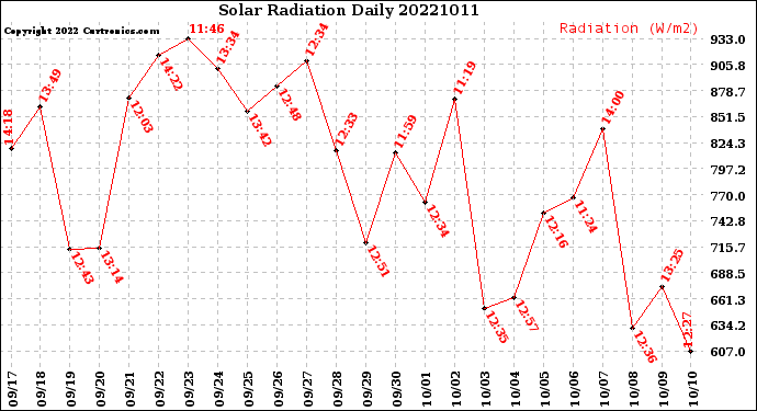 Milwaukee Weather Solar Radiation<br>Daily