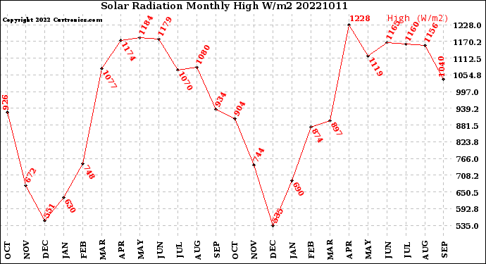 Milwaukee Weather Solar Radiation<br>Monthly High W/m2