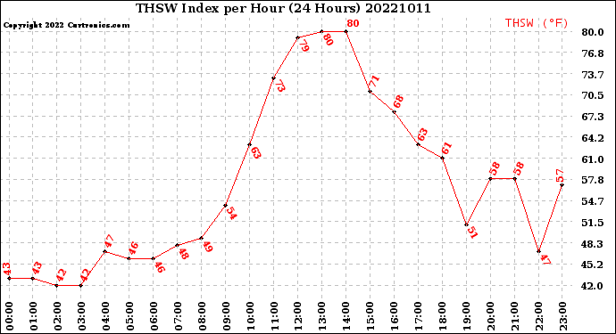 Milwaukee Weather THSW Index<br>per Hour<br>(24 Hours)