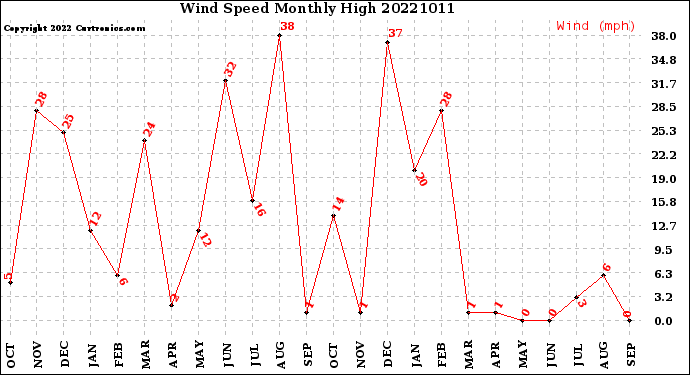 Milwaukee Weather Wind Speed<br>Monthly High