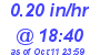 Milwaukee Weather Rain Rate Today