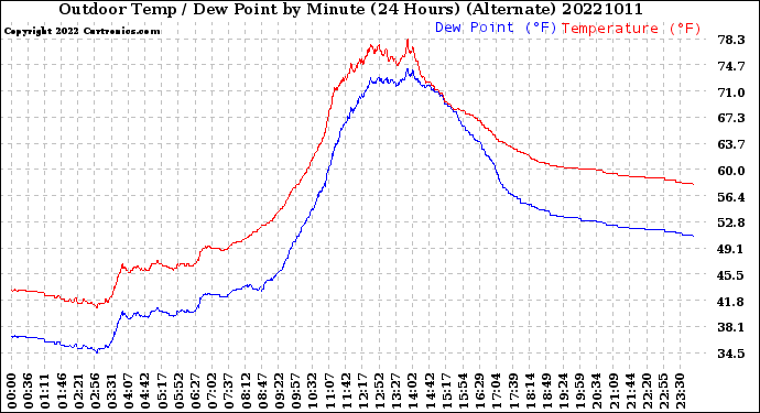 Milwaukee Weather Outdoor Temp / Dew Point<br>by Minute<br>(24 Hours) (Alternate)