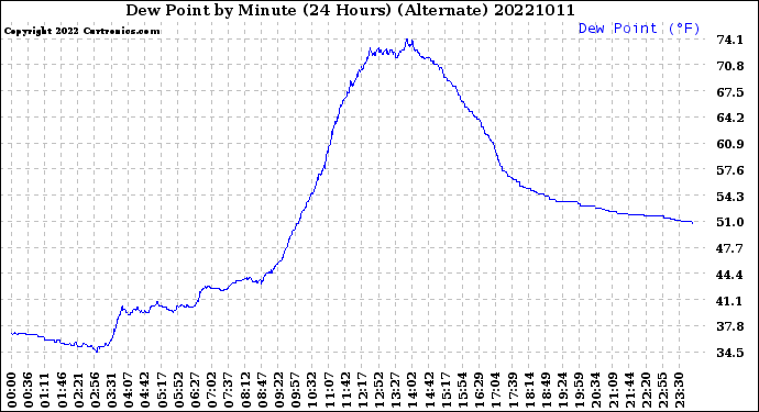 Milwaukee Weather Dew Point<br>by Minute<br>(24 Hours) (Alternate)