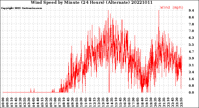 Milwaukee Weather Wind Speed<br>by Minute<br>(24 Hours) (Alternate)