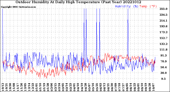 Milwaukee Weather Outdoor Humidity<br>At Daily High<br>Temperature<br>(Past Year)