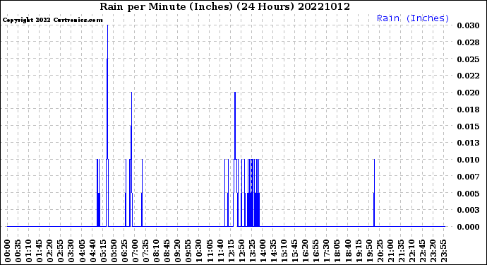 Milwaukee Weather Rain<br>per Minute<br>(Inches)<br>(24 Hours)