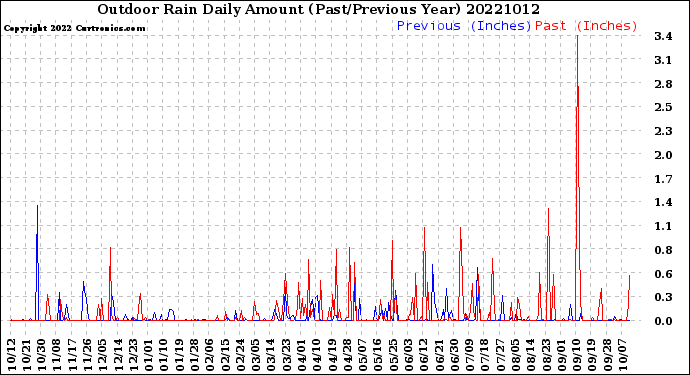 Milwaukee Weather Outdoor Rain<br>Daily Amount<br>(Past/Previous Year)