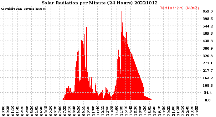 Milwaukee Weather Solar Radiation<br>per Minute<br>(24 Hours)