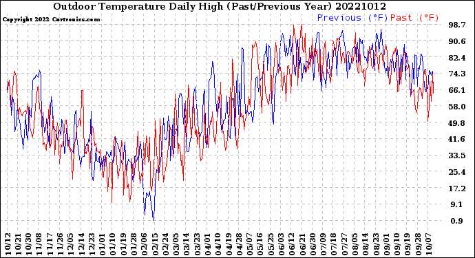Milwaukee Weather Outdoor Temperature<br>Daily High<br>(Past/Previous Year)