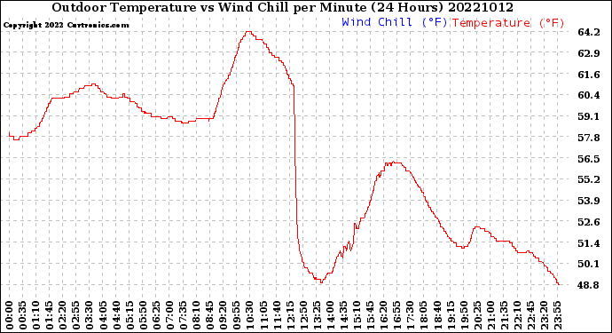 Milwaukee Weather Outdoor Temperature<br>vs Wind Chill<br>per Minute<br>(24 Hours)