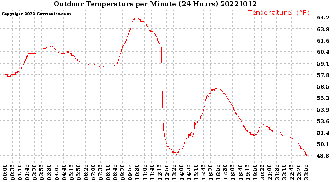 Milwaukee Weather Outdoor Temperature<br>per Minute<br>(24 Hours)