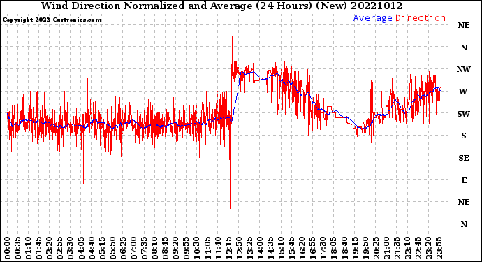 Milwaukee Weather Wind Direction<br>Normalized and Average<br>(24 Hours) (New)