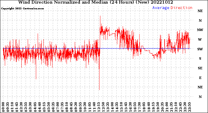 Milwaukee Weather Wind Direction<br>Normalized and Median<br>(24 Hours) (New)