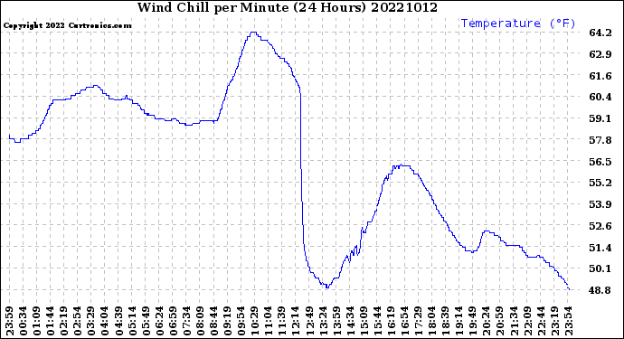 Milwaukee Weather Wind Chill<br>per Minute<br>(24 Hours)