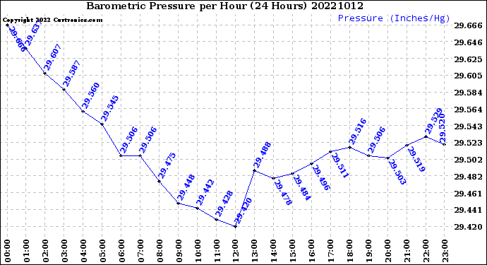 Milwaukee Weather Barometric Pressure<br>per Hour<br>(24 Hours)