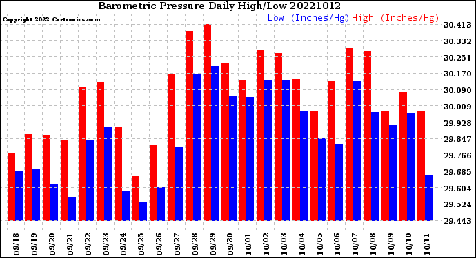 Milwaukee Weather Barometric Pressure<br>Daily High/Low