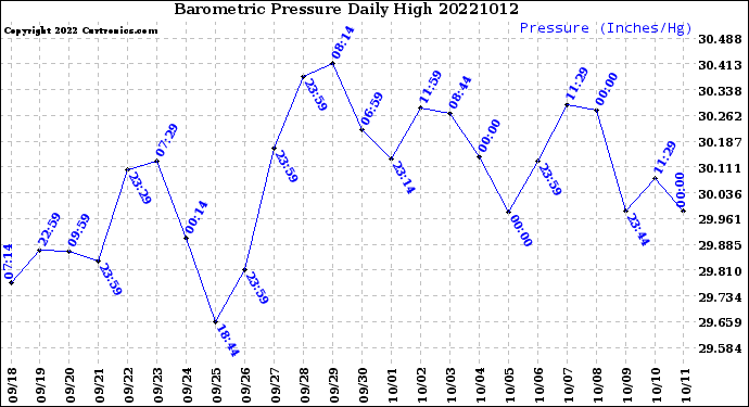 Milwaukee Weather Barometric Pressure<br>Daily High