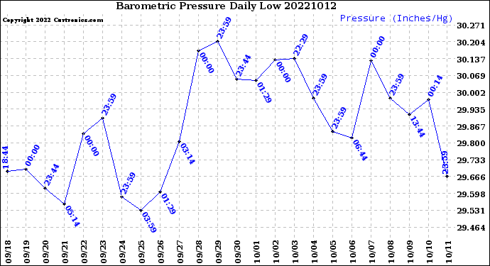 Milwaukee Weather Barometric Pressure<br>Daily Low