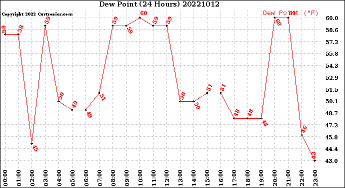 Milwaukee Weather Dew Point<br>(24 Hours)