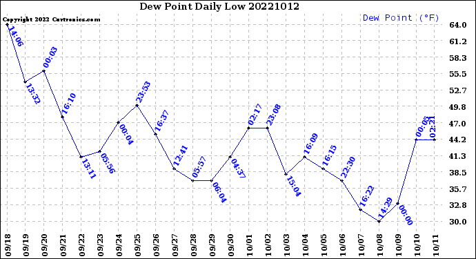 Milwaukee Weather Dew Point<br>Daily Low