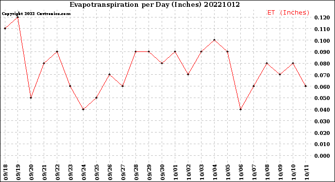 Milwaukee Weather Evapotranspiration<br>per Day (Inches)