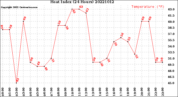 Milwaukee Weather Heat Index<br>(24 Hours)