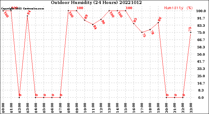 Milwaukee Weather Outdoor Humidity<br>(24 Hours)