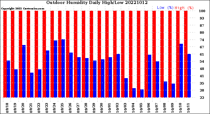 Milwaukee Weather Outdoor Humidity<br>Daily High/Low