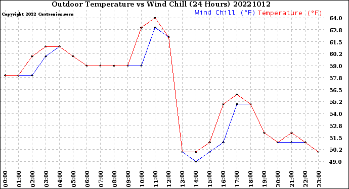 Milwaukee Weather Outdoor Temperature<br>vs Wind Chill<br>(24 Hours)