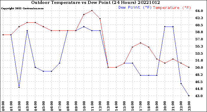 Milwaukee Weather Outdoor Temperature<br>vs Dew Point<br>(24 Hours)