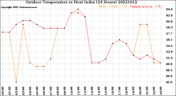Milwaukee Weather Outdoor Temperature<br>vs Heat Index<br>(24 Hours)