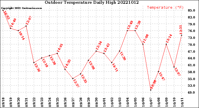 Milwaukee Weather Outdoor Temperature<br>Daily High
