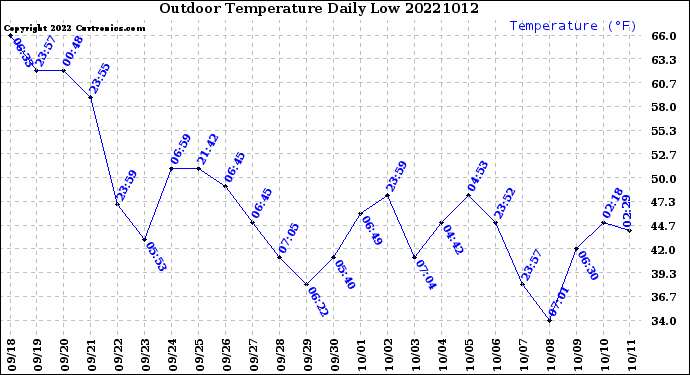 Milwaukee Weather Outdoor Temperature<br>Daily Low