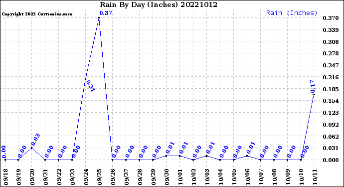 Milwaukee Weather Rain<br>By Day<br>(Inches)