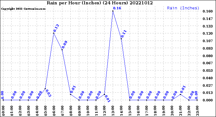 Milwaukee Weather Rain<br>per Hour<br>(Inches)<br>(24 Hours)