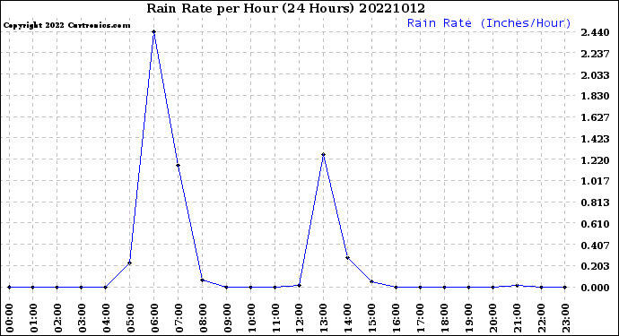 Milwaukee Weather Rain Rate<br>per Hour<br>(24 Hours)
