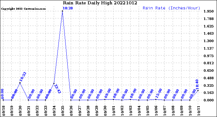 Milwaukee Weather Rain Rate<br>Daily High