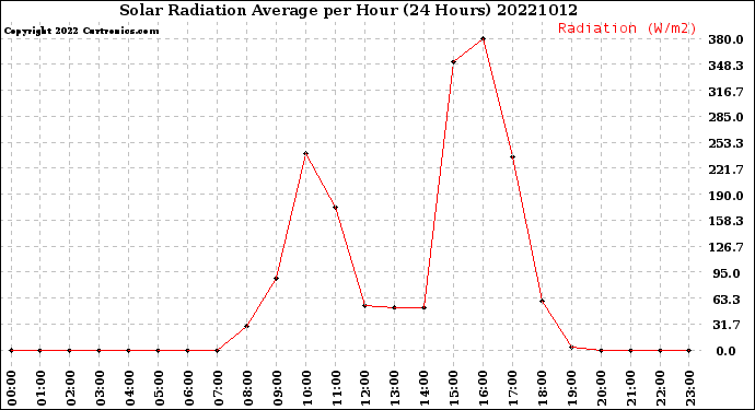 Milwaukee Weather Solar Radiation Average<br>per Hour<br>(24 Hours)