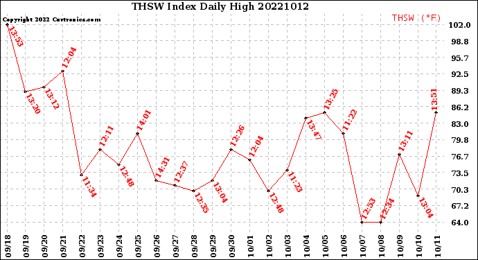 Milwaukee Weather THSW Index<br>Daily High
