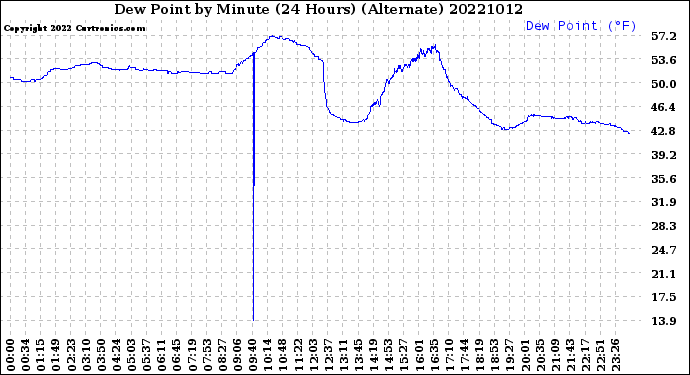 Milwaukee Weather Dew Point<br>by Minute<br>(24 Hours) (Alternate)
