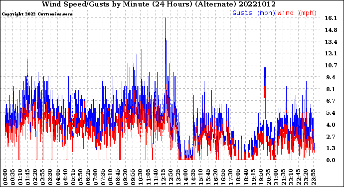 Milwaukee Weather Wind Speed/Gusts<br>by Minute<br>(24 Hours) (Alternate)