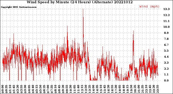 Milwaukee Weather Wind Speed<br>by Minute<br>(24 Hours) (Alternate)